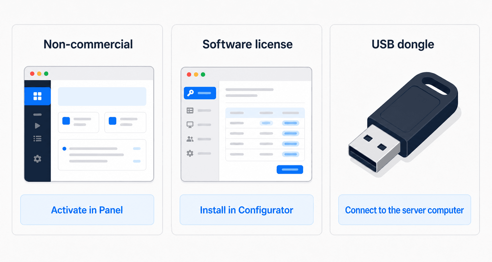 Three Screenberry license activation methods: activate a Non-commercial license in Panel, install a software license in Configurator, or connect a USB dongle to the server computer